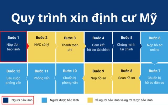 Quy trình xin định cư ở Mỹ